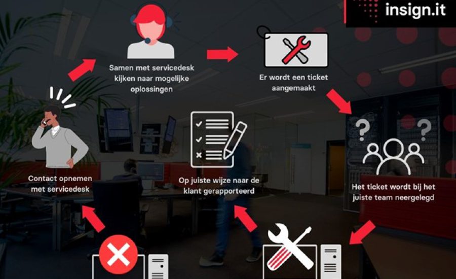 Ticketsysteem flow Insign.it